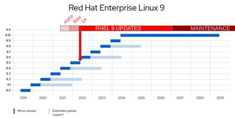 RHEL 9 delivers latest container technologies for development …