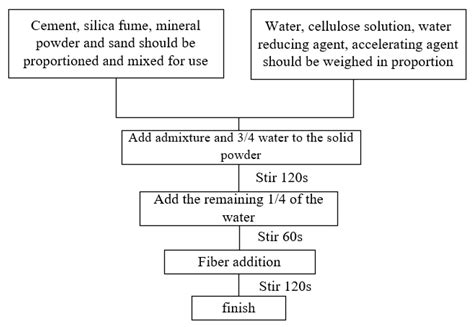 Rheological Optimization of 3D-Printed Cementitious Materials Using ... - muktibox.com