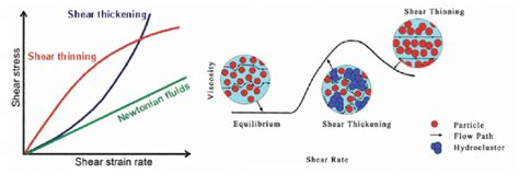 Rheology and Non-Newtonian Fluids - wintechmobiles.com