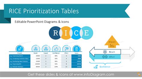 RICE Prioritization Template RICE Framework Score PPT