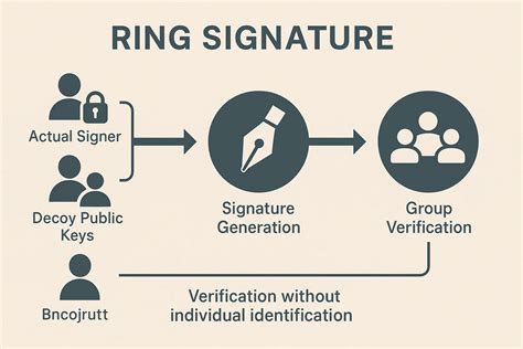 Ring Signature | Moneropedia | Monero - veilig, vertrouwelijk, onvolgbaar - coolestguyplanet.net