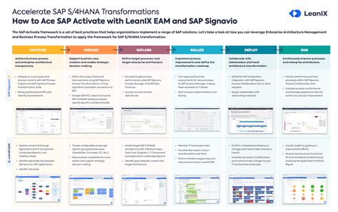 RISE with SAP: Get your projects started right with SAP Activate …