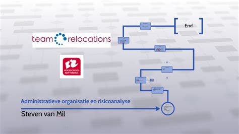 RISICO-ANALYSE - aobiv ao/biv administratieve organisatie