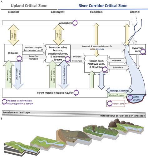 River Corridors | Flood Ready - Vermont - wintechmobiles.com