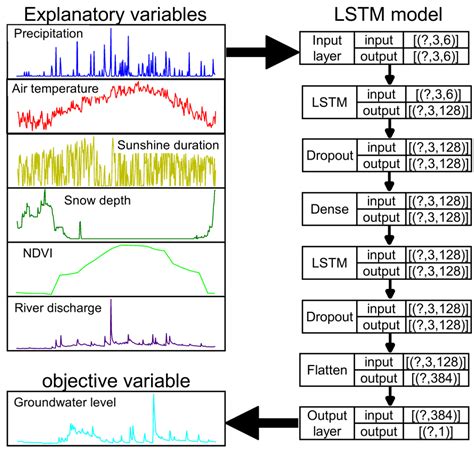 River Water Level Prediction Using LSTM - ResearchGate - coolestguyplanet.net