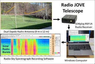 Riverbend Astronomy Club Live Stream Radio Jove - wintechmobiles.com