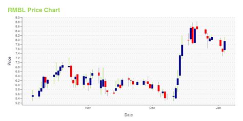 RMBL -- Is Its Stock Price A Worthy Investment? Learn More.