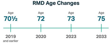 RMD Age Pushed to 73 Starting in 2024 - annuity.org