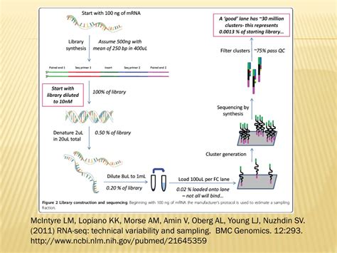 RNA-seq: technical variability and sampling - BMC Genomics