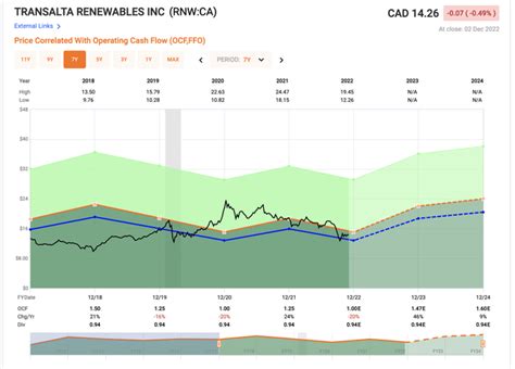 RNW DCF Valuation - TransAlta Renewables Inc - Alpha Spread