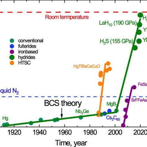 Roadmap to Room Temperature Superconductivity | physics - wintechmobiles.com
