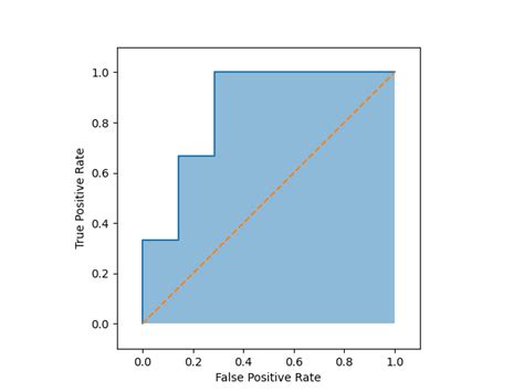 ROC-AUCの95%信頼区間の求め方 USHITORA Lab.