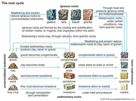 Rock | Definition, Characteristics, Formation, Cycle, Classification ... - raincitystudios.com