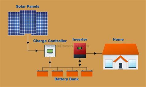 ROI Analysis of High-voltage DC Off-grid Solar Generator for Data ... - wintechmobiles.com