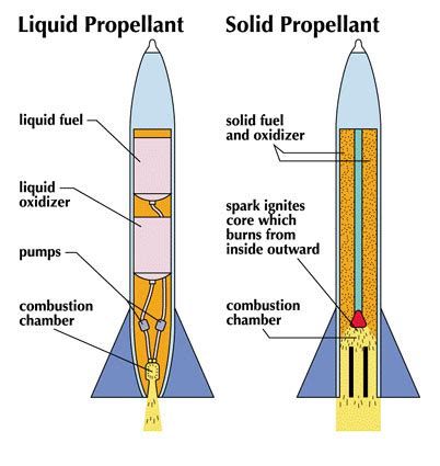 Roket propelan padat - Wikipedia bahasa Indonesia, ensiklopedia bebas - wintechmobiles.com