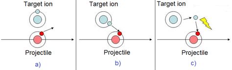 Role of electron impact multiple ionization and charge exchange in the ... - wintechmobiles.com