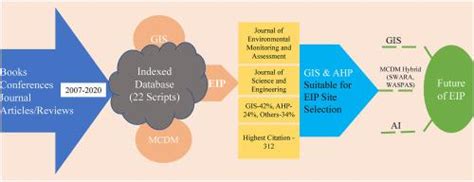 Roles of geospatial technology in eco-industrial park site selection ... - wintechmobiles.com