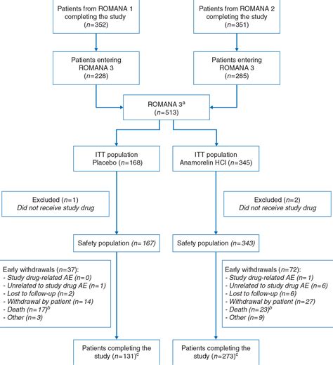 ROMANA 3: a phase 3 safety extension study of anamorelin in ... - PubMed