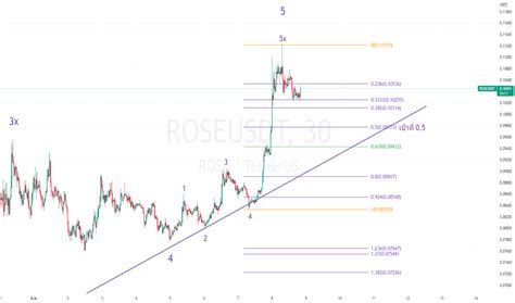 ROSEUSD ชาร์ตและราคา — TradingView