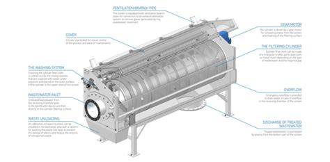 Rotary drum screen | Rotating Filtering Drum - raincitystudios.com