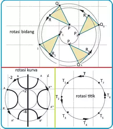 Rotasi pada Transformasi Geometri - Konsep Matematika - wintechmobiles.com