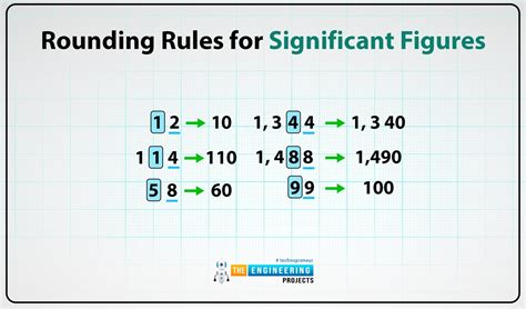 Rounding and estimating Significant figures - BBC - wintechmobiles.com