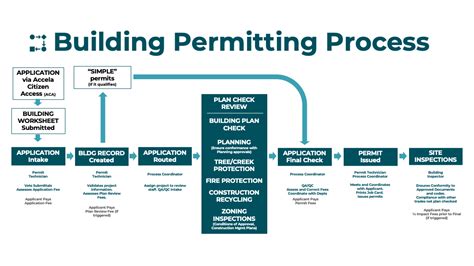Route Permit Procedure (Flow Diagram) | Transport Department - balustradellc
