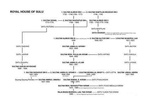 Royal House of Kiram - ROYAL SULTANATE OF … - wintechmobiles.com