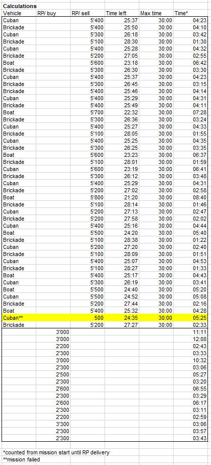 RP from special cargo missions - breakdown - maths : r/gtaonline