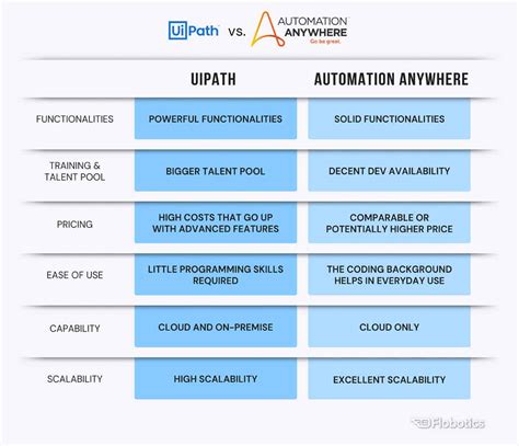 RPA-Automation anywhere portability commands best …