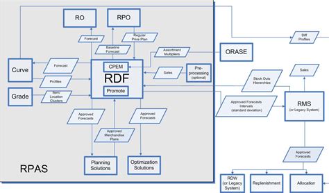 RPAS and RDF Integration with RMS - Oracle