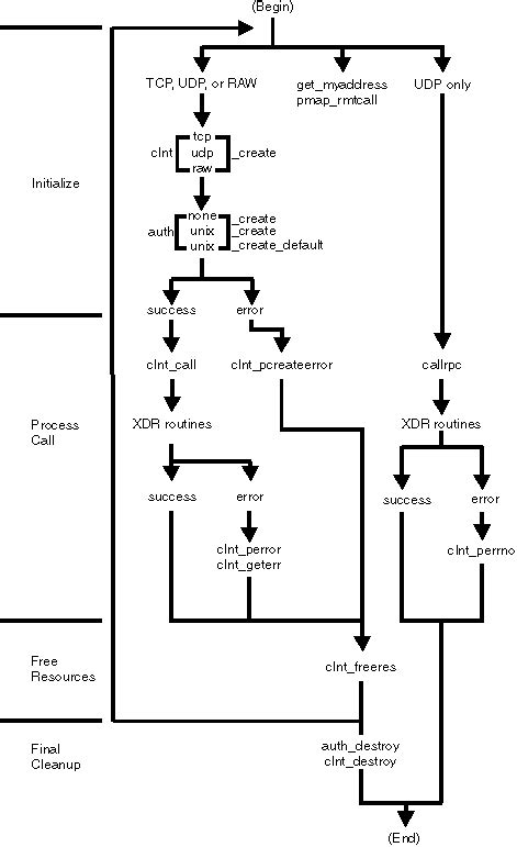 RPC raw data stream - IBM