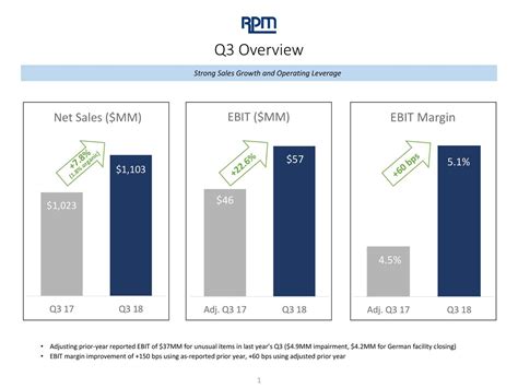 RPM International: Fiscal Q3 Earnings Snapshot