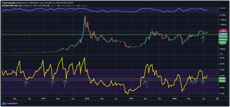 RSI on Different Timeframes for Bitcoin