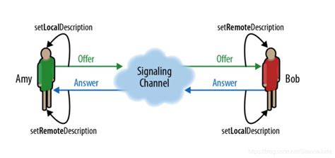 RTCPeerConnection() - Web APIs - RealityRipple