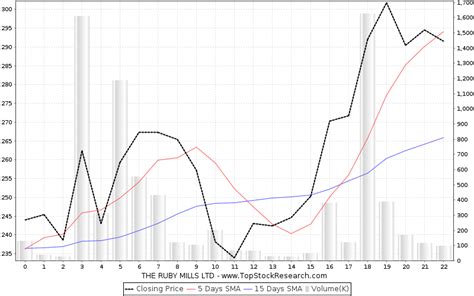 RUBY MILLS(DEMAT) : Stock Price MarketScreener