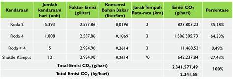 Rumus Emisi Karbon & Fakta, Penyebab, Efek … - raincitystudios.com