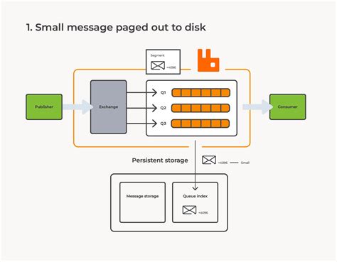 Rabbitmq in memory vs persistent.  I'm looking for solutions to interfa...