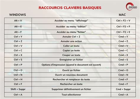 Raccourcis