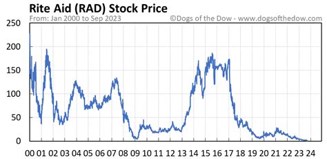 Rad share price. Things To Know About Rad share price. 