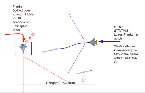 With fpole you don't go to the weeds, but rather crank to bleed energy from enemy missile, then crank back in to get your missile off while at same time bleeding more energy from enemy missile. Notching is masking yourself by going perpendicular and low so the enemy missile loses track. gamerdoc77 • 1 yr. ago.. 