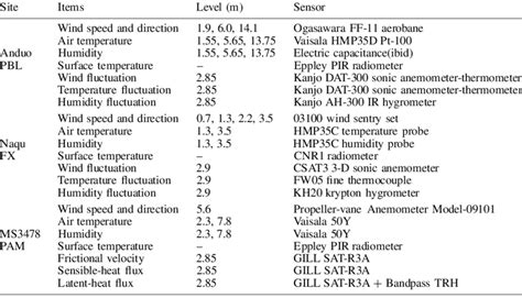 Radar waves.  The premier source of meteorological and oceanographic measu...