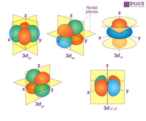 Radial and Angular nodes formula Definitions, Formula, Calculations