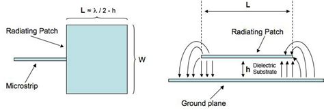 Radiating Patch - an overview ScienceDirect Topics