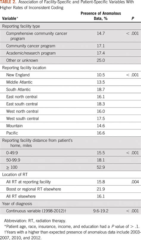 Radiation Records in the National Cancer Database Variations in Coding