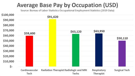 Radiation therapist pay. Nov 27, 2023 · The average Radiation Therapist I salary in Indiana is $89,800 as of November 27, 2023, but the range typically falls between $81,000 and $100,500 . Salary ranges can vary widely depending on the city and many other important factors, including education, certifications, additional skills, the number of years you have spent in your … 