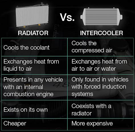 Radiator vs intercooler.  What&rsquo;s an Intercooler?.  Intercoolers are typ...
