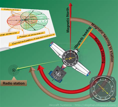 Radio Navigation Aids Used in Aviation