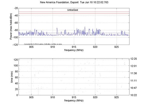 Radio Spectrum Measurements and Analysis