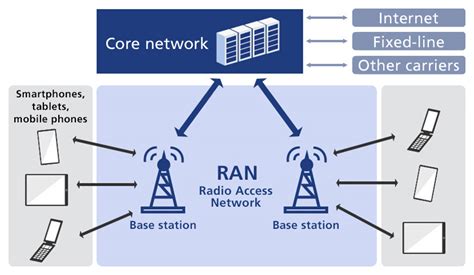 What is a radio access network? Cell phones use radio waves to communicate by converting your voice and data into digital signals to send through as …. 